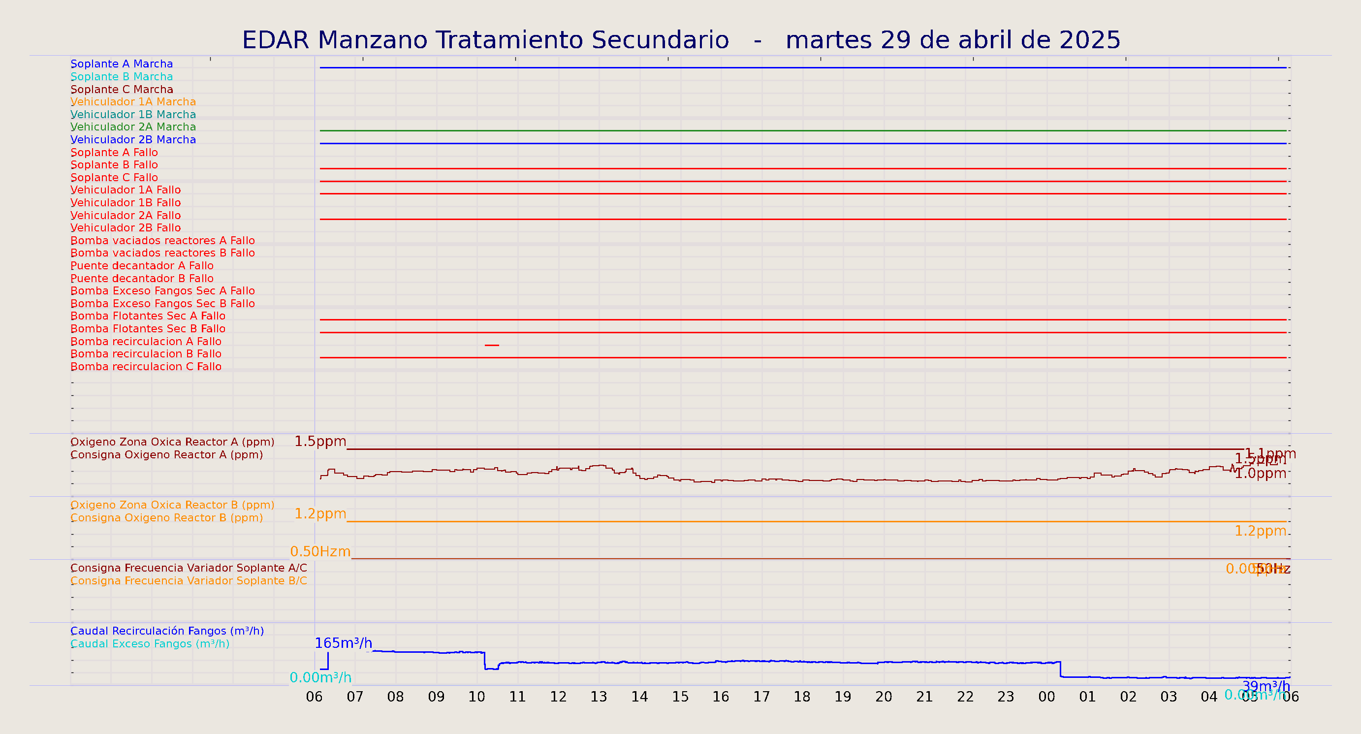 ../../imagenes/vid/2025/EDAR Manzano Tratamiento Secundario/2025-04-29 EDAR Manzano Tratamiento Secundario.png